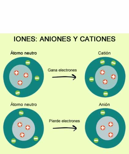 Formacion de iones